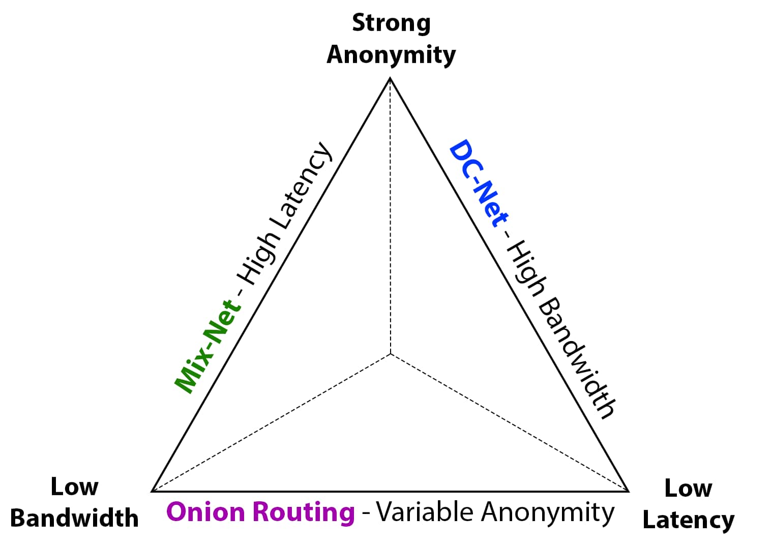 The anonymity trilemma